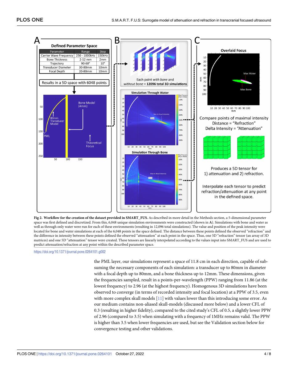Figure showing SMART FUS simulation results