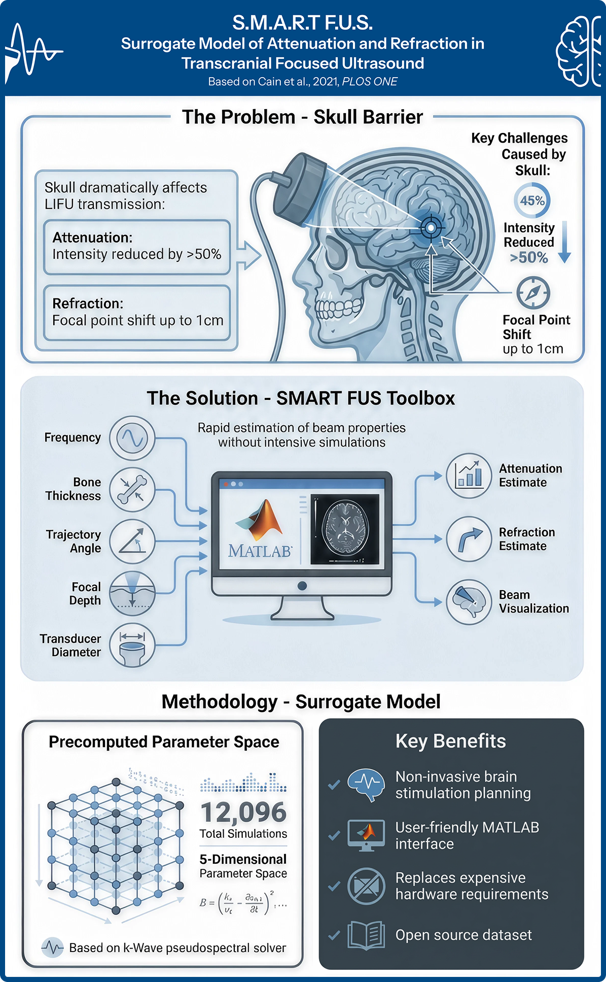 S.M.A.R.T. F.U.S. infographic: Surrogate Model of Attenuation and Refraction in Transcranial Focused Ultrasound