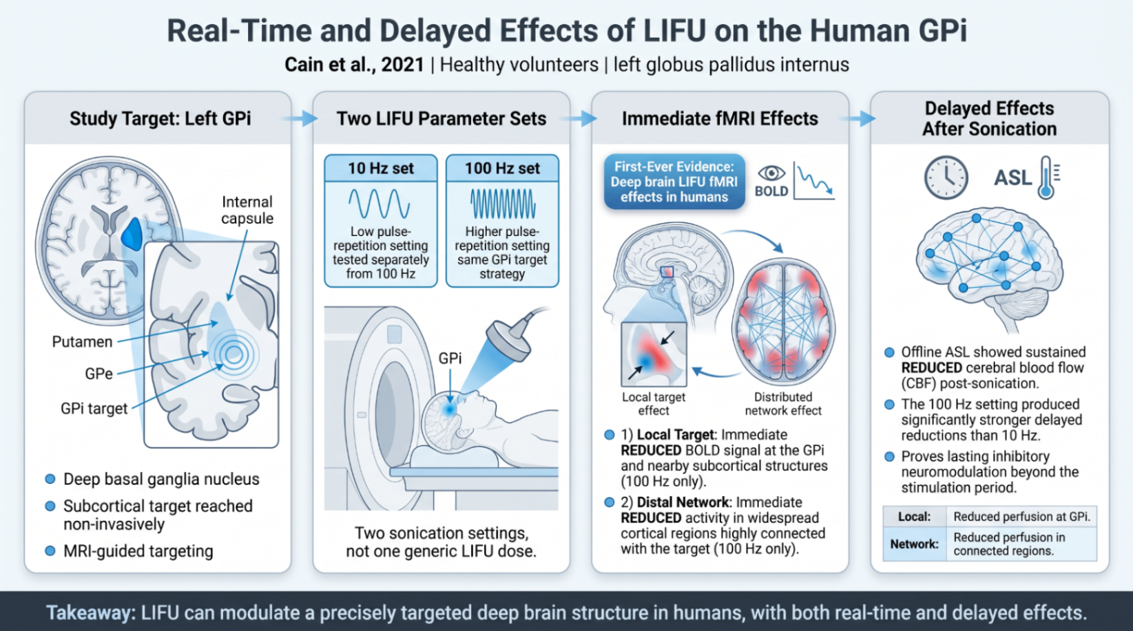 Real-Time and Delayed Effects of Subcortical Low-Intensity Focused Ultrasound