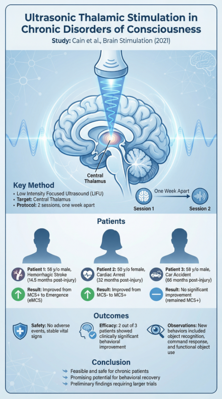 Ultrasonic Thalamic Stimulation in Chronic Disorders of Consciousness
