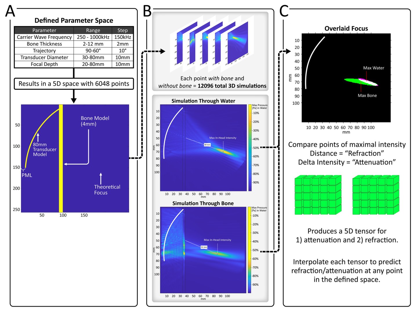 Workflow used to build the SMART FUS surrogate dataset