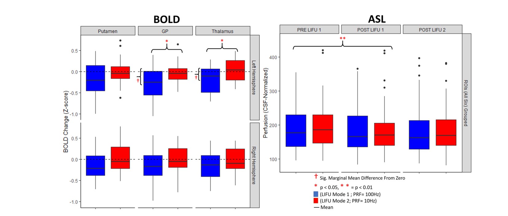 BOLD and perfusion results by region of interest